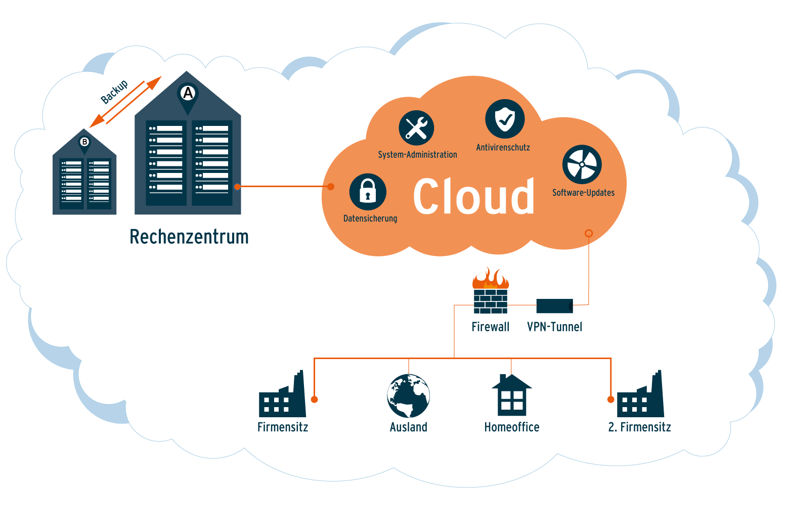 Systemschub ist Ihr Experte für digitale Transformation und Cloud Computing